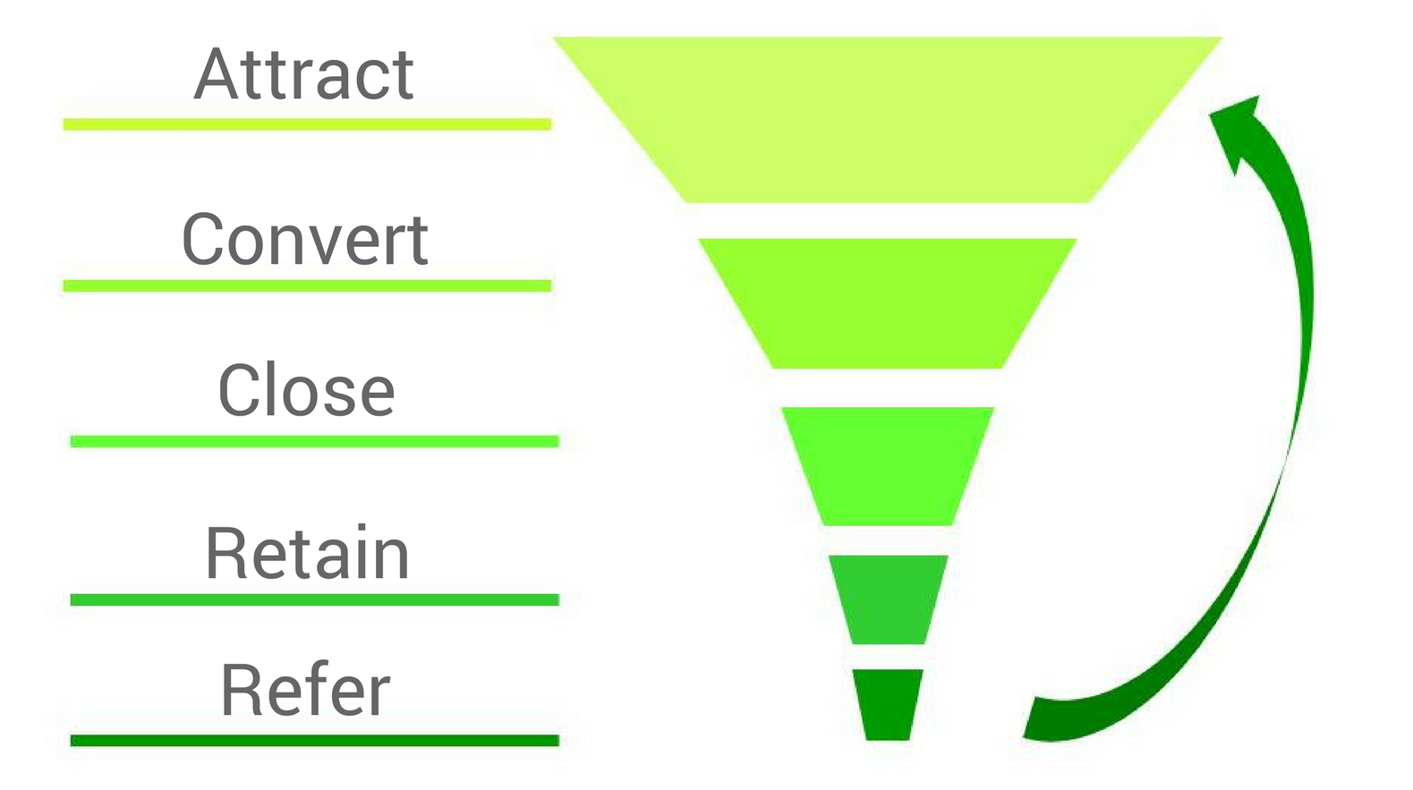 growth marketing customer acquisition funnel